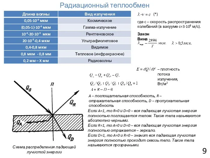 9 Радиационный теплообмен где c – скорость распространения колебаний (в вакууме