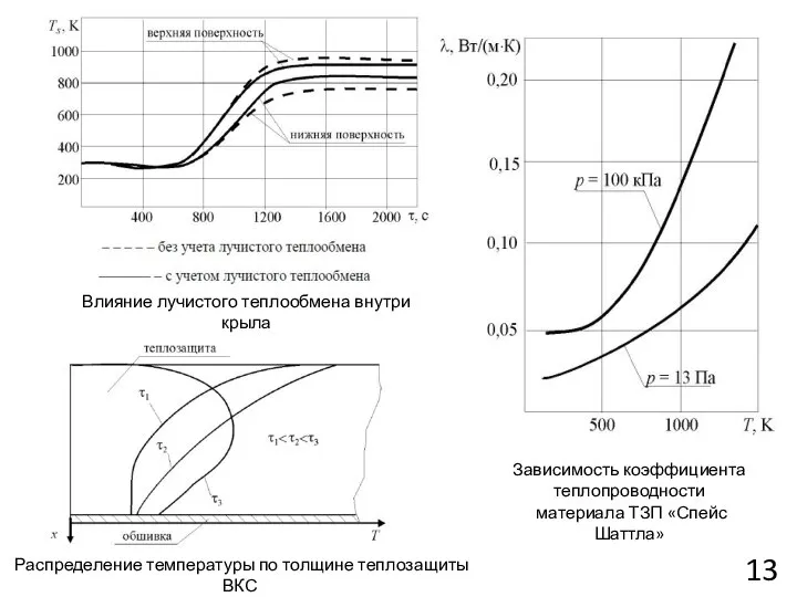 Влияние лучистого теплообмена внутри крыла на его температуру Зависимость коэффициента теплопроводности