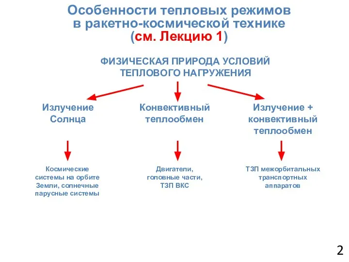 Особенности тепловых режимов в ракетно-космической технике (см. Лекцию 1) ФИЗИЧЕСКАЯ ПРИРОДА