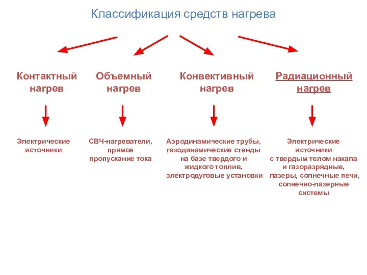 Классификация средств нагрева Контактный нагрев Конвективный нагрев Радиационный нагрев Электрические источники