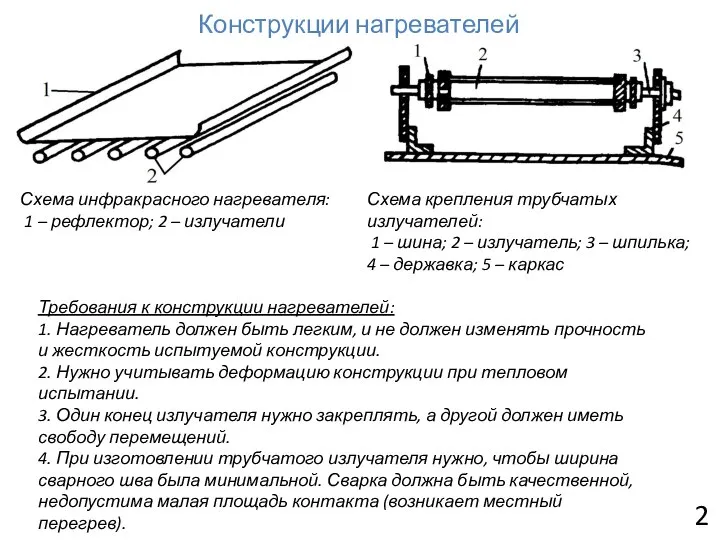 Конструкции нагревателей 2 Схема инфракрасного нагревателя: 1 – рефлектор; 2 –