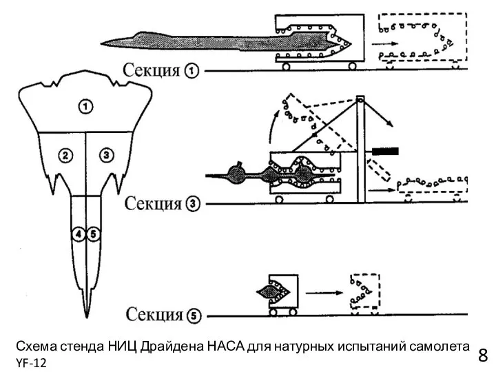 8 Схема стенда НИЦ Драйдена НАСА для натурных испытаний самолета YF-12