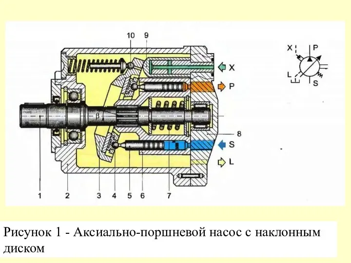 Рисунок 1 - Аксиально-поршневой насос с наклонным диском