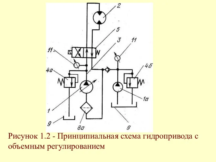 Рисунок 1.2 - Принципиальная схема гидропривода с объемным регулированием