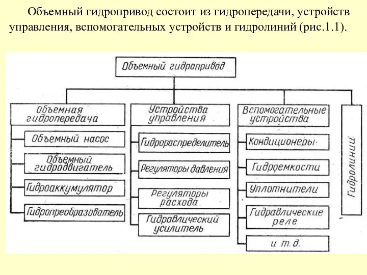 Объемный гидропривод состоит из гидропередачи, устройств управления, вспомогательных устройств и гидролиний