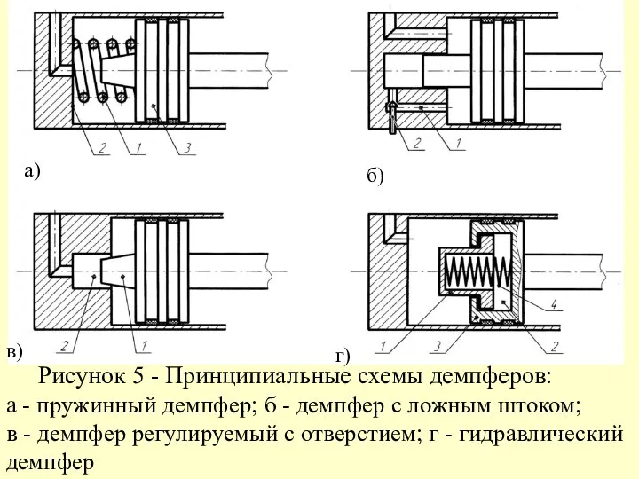 Рисунок 5 - Принципиальные схемы демпферов: а - пружинный демпфер; б