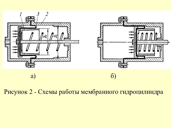 а) б) Рисунок 2 - Схемы работы мембранного гидроцилиндра