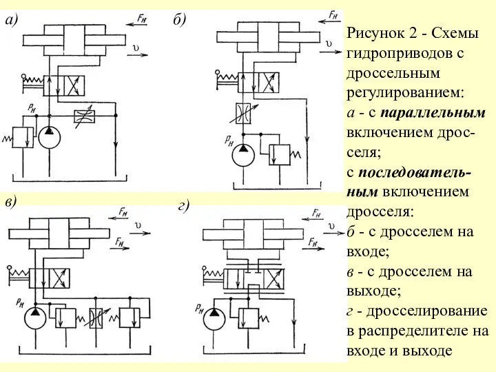 а) б) в) г) Рисунок 2 - Схемы гидроприводов с дроссельным