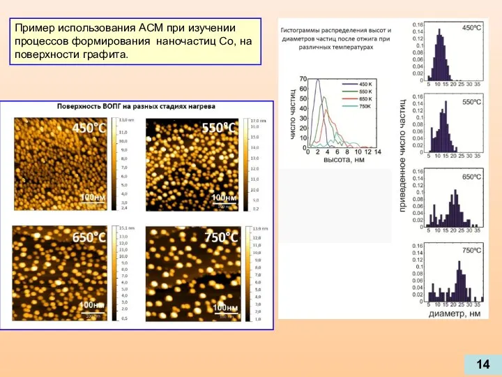 Пример использования АСМ при изучении процессов формирования наночастиц Со, на поверхности графита. 14
