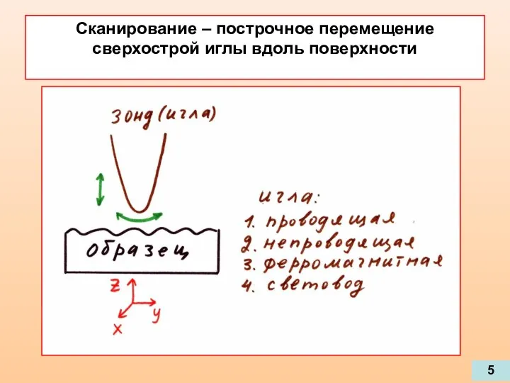 Сканирование – построчное перемещение сверхострой иглы вдоль поверхности 5