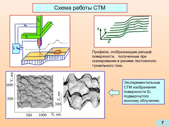 Схема работы СТМ Профили, отображающие рельеф поверхности, полученные при сканировании в