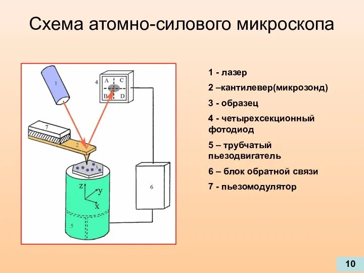 Схема атомно-силового микроскопа 1 - лазер 2 –кантилевер(микрозонд) 3 - образец