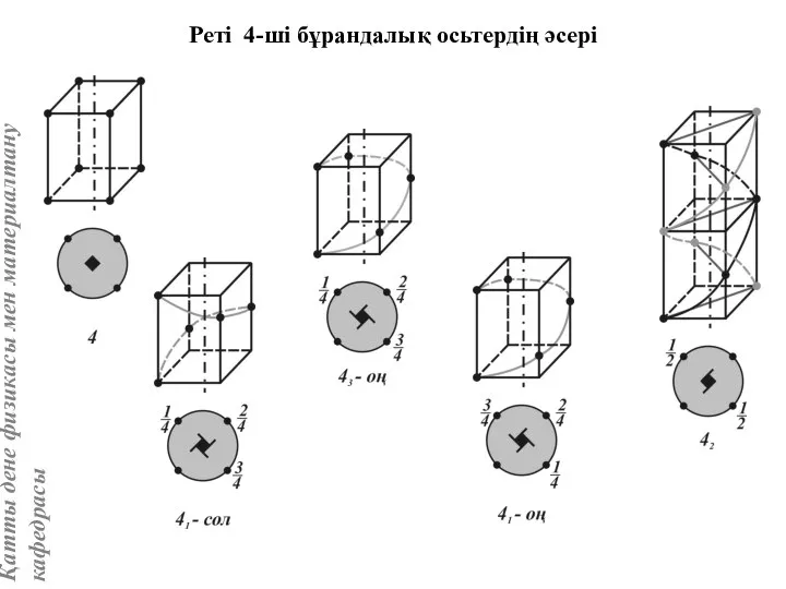 Реті 4-ші бұрандалық осьтердің әсері