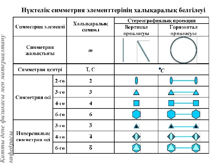 Нүктелік симметрия элементтерінің халықаралық белгілеуі