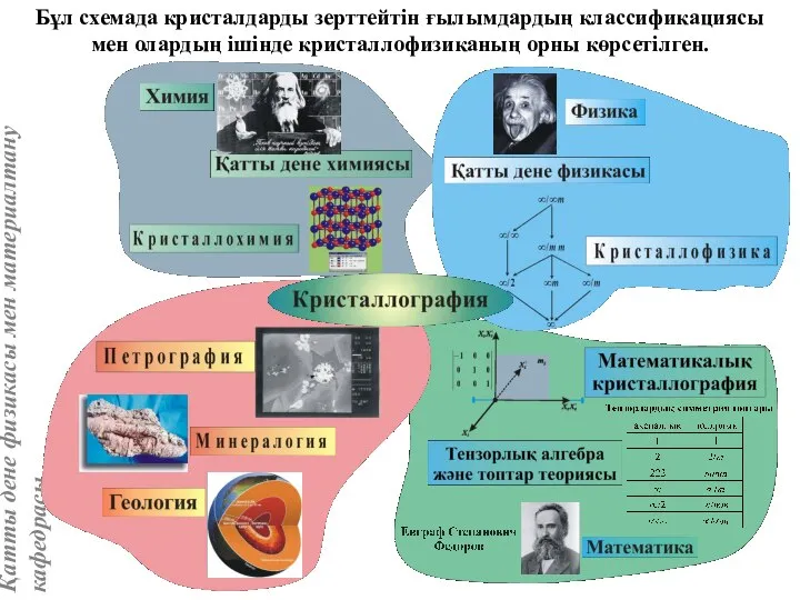 Бұл схемада кристалдарды зерттейтін ғылымдардың классификациясы мен олардың ішінде кристаллофизиканың орны көрсетілген.