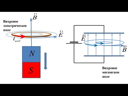 Вихревое электрическое поле Вихревое магнитное поле