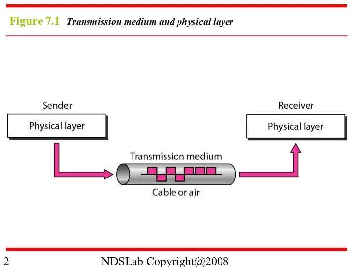 NDSLab Copyright@2008 Figure 7.1 Transmission medium and physical layer