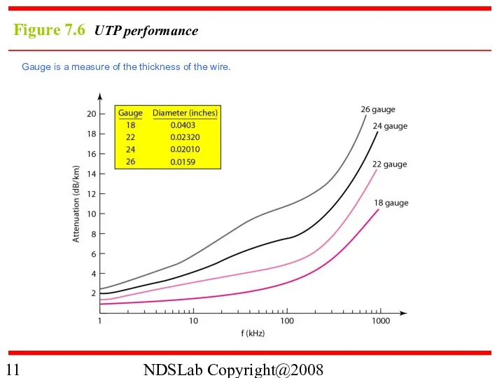 NDSLab Copyright@2008 Figure 7.6 UTP performance Gauge is a measure of the thickness of the wire.
