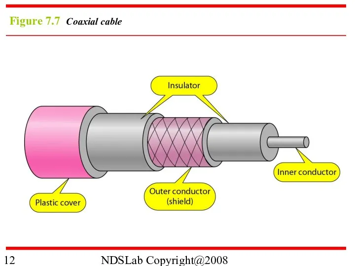 NDSLab Copyright@2008 Figure 7.7 Coaxial cable