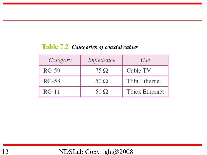 NDSLab Copyright@2008 Table 7.2 Categories of coaxial cables
