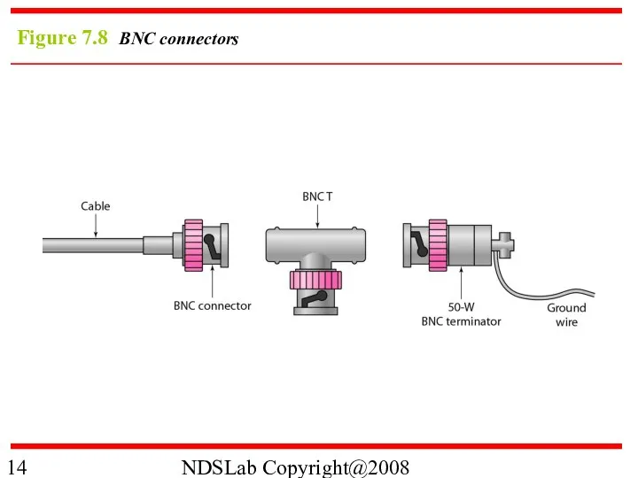 NDSLab Copyright@2008 Figure 7.8 BNC connectors