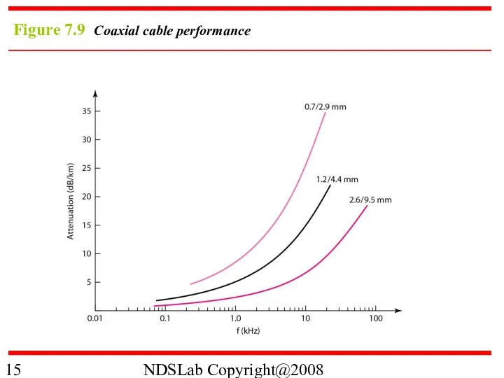 NDSLab Copyright@2008 Figure 7.9 Coaxial cable performance