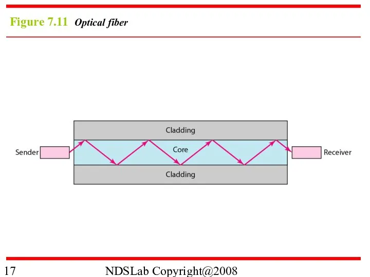 NDSLab Copyright@2008 Figure 7.11 Optical fiber