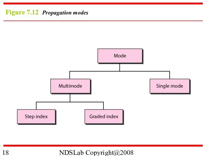 NDSLab Copyright@2008 Figure 7.12 Propagation modes