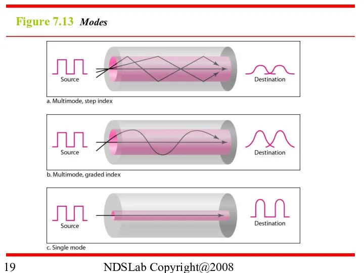 NDSLab Copyright@2008 Figure 7.13 Modes