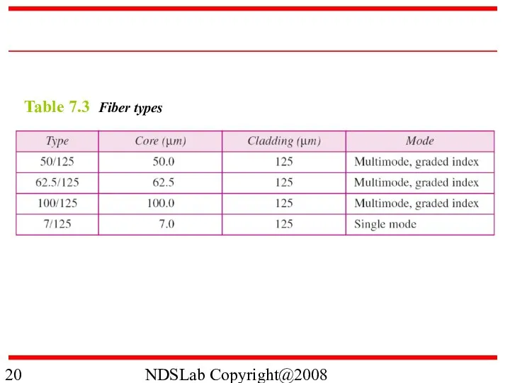 NDSLab Copyright@2008 Table 7.3 Fiber types