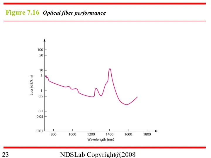 NDSLab Copyright@2008 Figure 7.16 Optical fiber performance