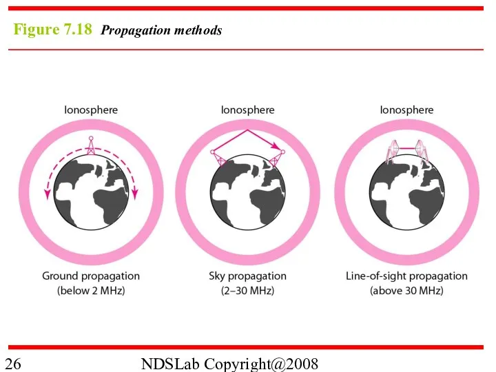 NDSLab Copyright@2008 Figure 7.18 Propagation methods