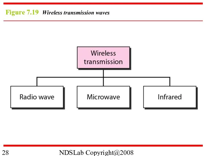 NDSLab Copyright@2008 Figure 7.19 Wireless transmission waves