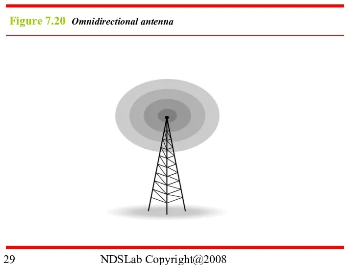 NDSLab Copyright@2008 Figure 7.20 Omnidirectional antenna