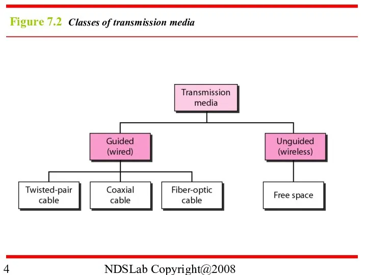 NDSLab Copyright@2008 Figure 7.2 Classes of transmission media