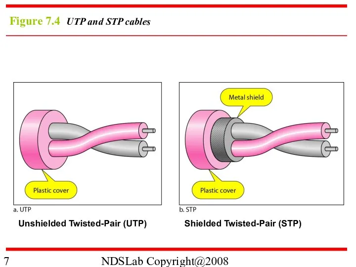 NDSLab Copyright@2008 Figure 7.4 UTP and STP cables Unshielded Twisted-Pair (UTP) Shielded Twisted-Pair (STP)