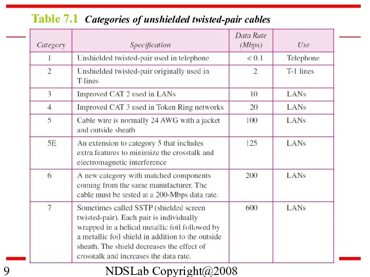 NDSLab Copyright@2008 Table 7.1 Categories of unshielded twisted-pair cables