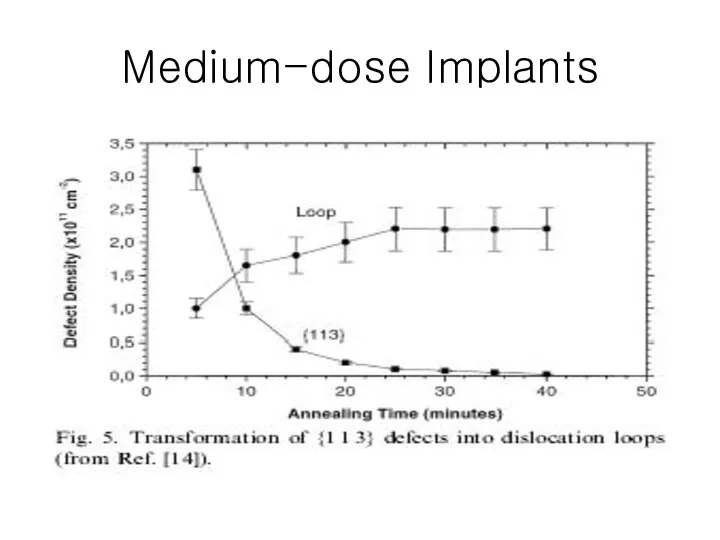 Medium-dose Implants