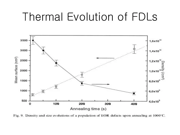 Thermal Evolution of FDLs