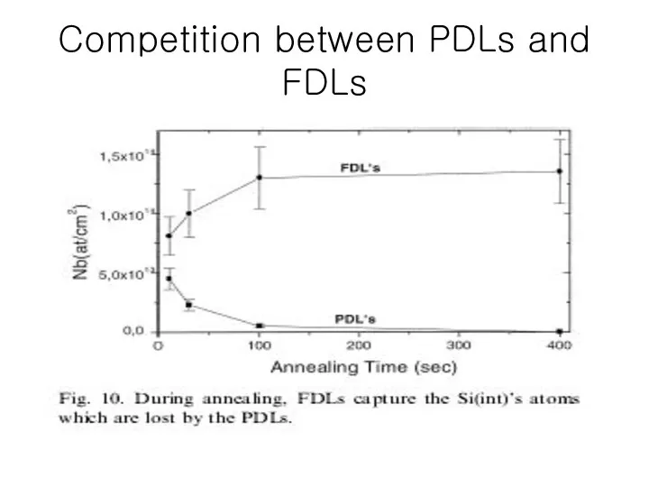 Competition between PDLs and FDLs