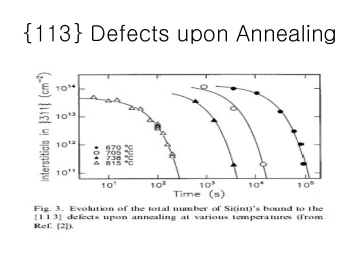 {113} Defects upon Annealing