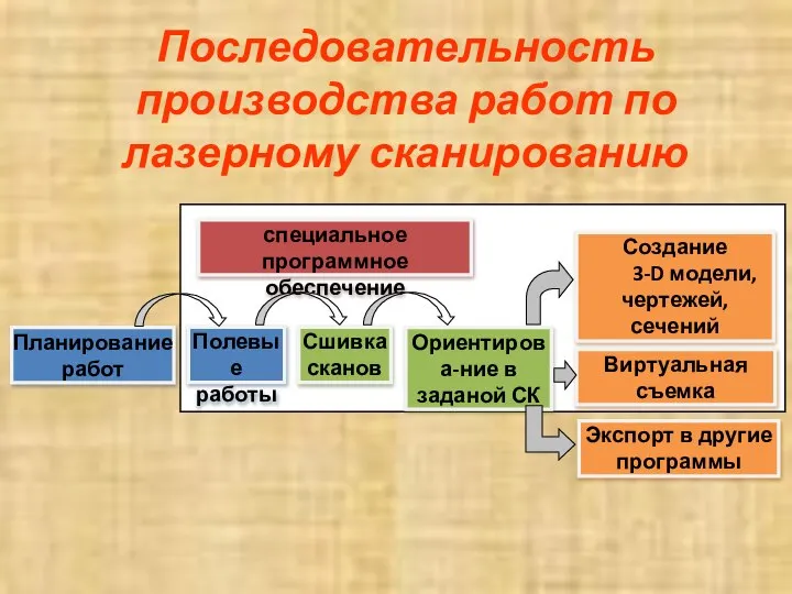 Последовательность производства работ по лазерному сканированию