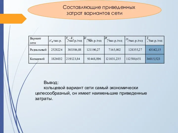 Вывод: кольцевой вариант сети самый экономически целесообразный, он имеет наименьшие приведенные