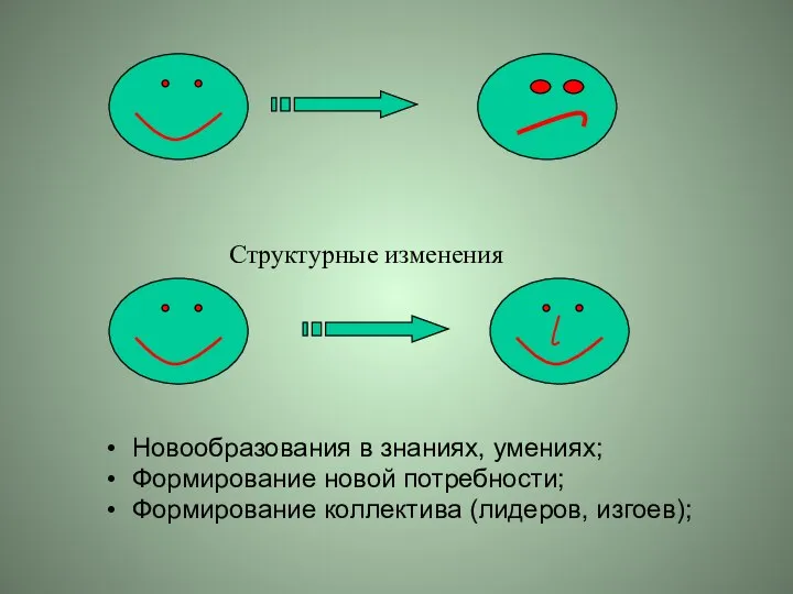 Структурные изменения Новообразования в знаниях, умениях; Формирование новой потребности; Формирование коллектива (лидеров, изгоев);