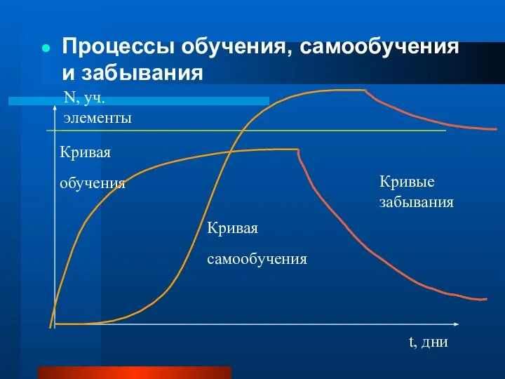 Процессы обучения, самообучения и забывания N, уч. элементы t, дни Кривая обучения Кривые забывания Кривая самообучения