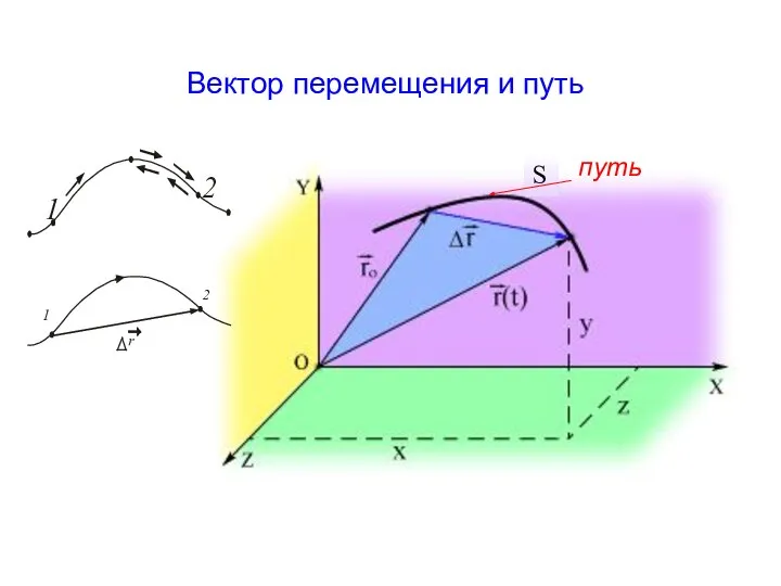 Вектор перемещения и путь путь