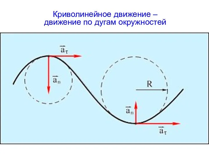 Криволинейное движение – движение по дугам окружностей