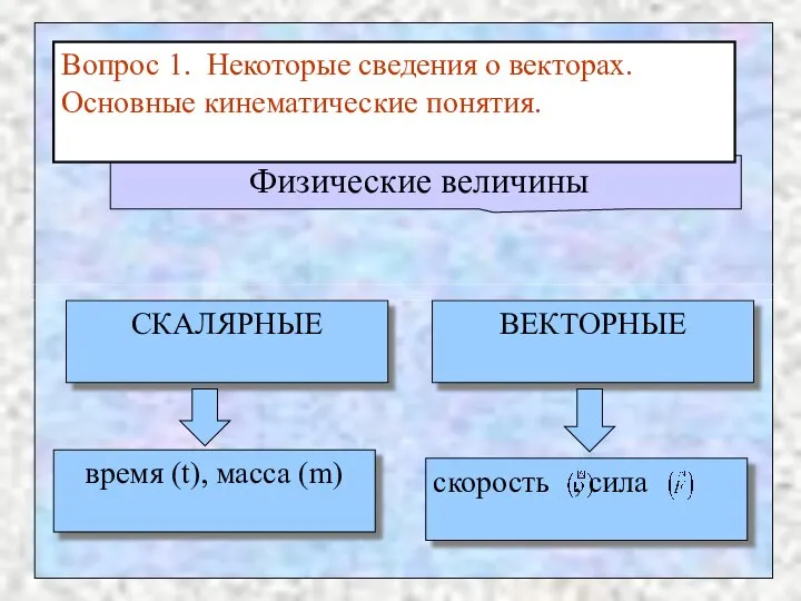 Физические величины СКАЛЯРНЫЕ ВЕКТОРНЫЕ время (t), масса (m) скорость , сила