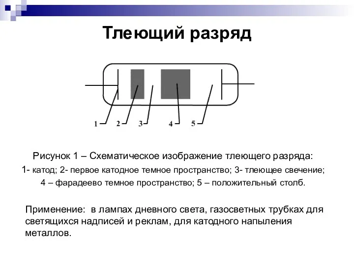 Тлеющий разряд Рисунок 1 – Схематическое изображение тлеющего разряда: 1- катод;