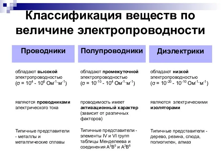 Классификация веществ по величине электропроводности обладают низкой электропроводностью (σ = 10-20